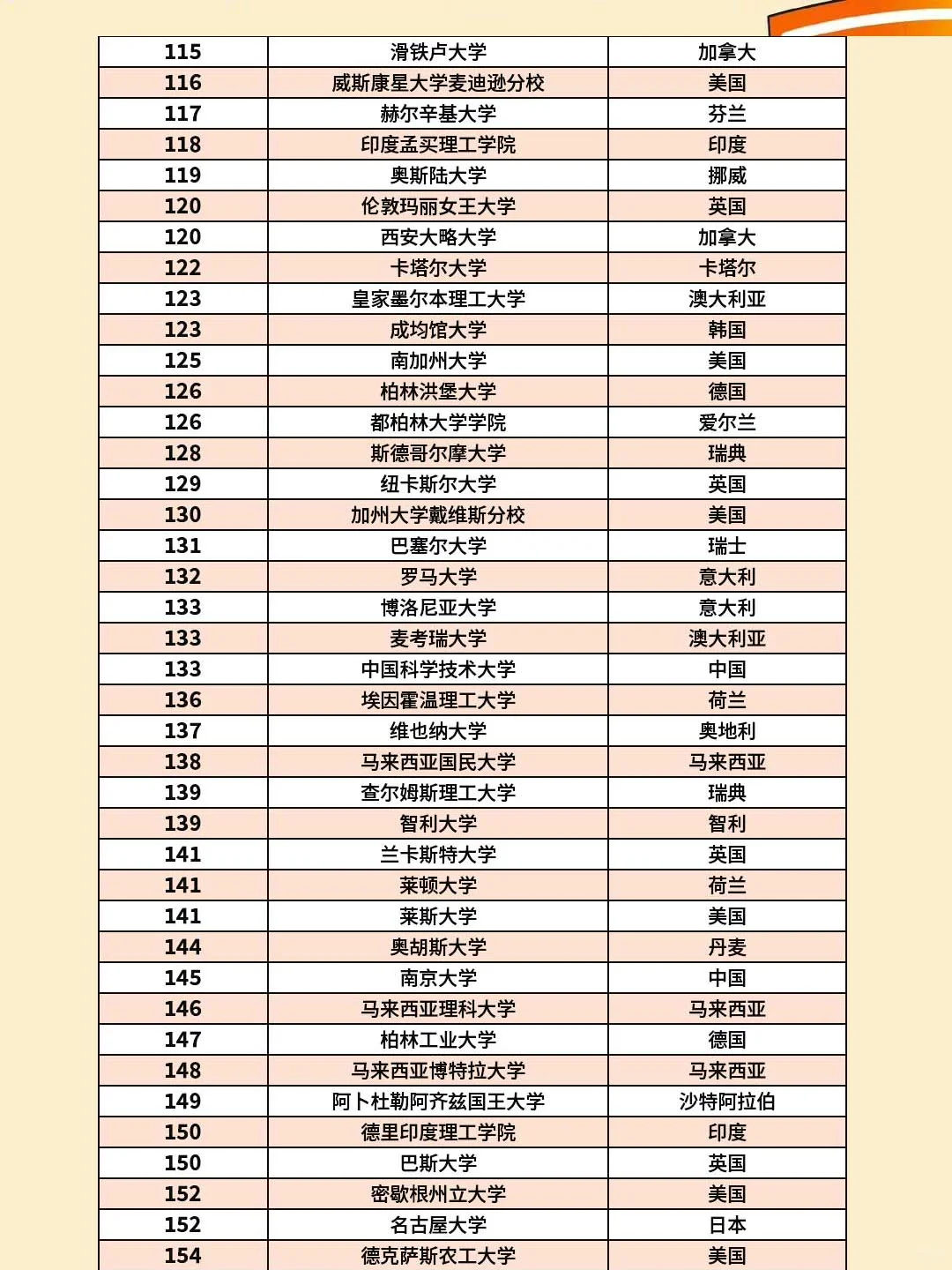 2025QS世界大学排名前200名（4）.png