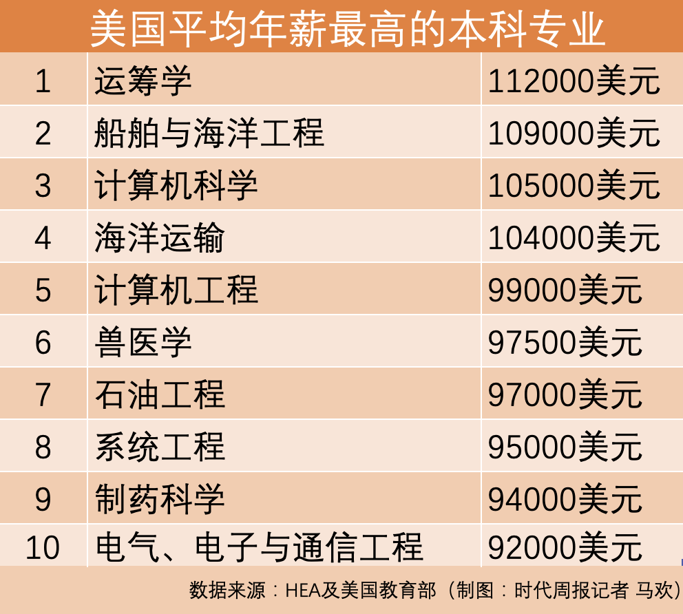 美国平均年薪最高的本科专业