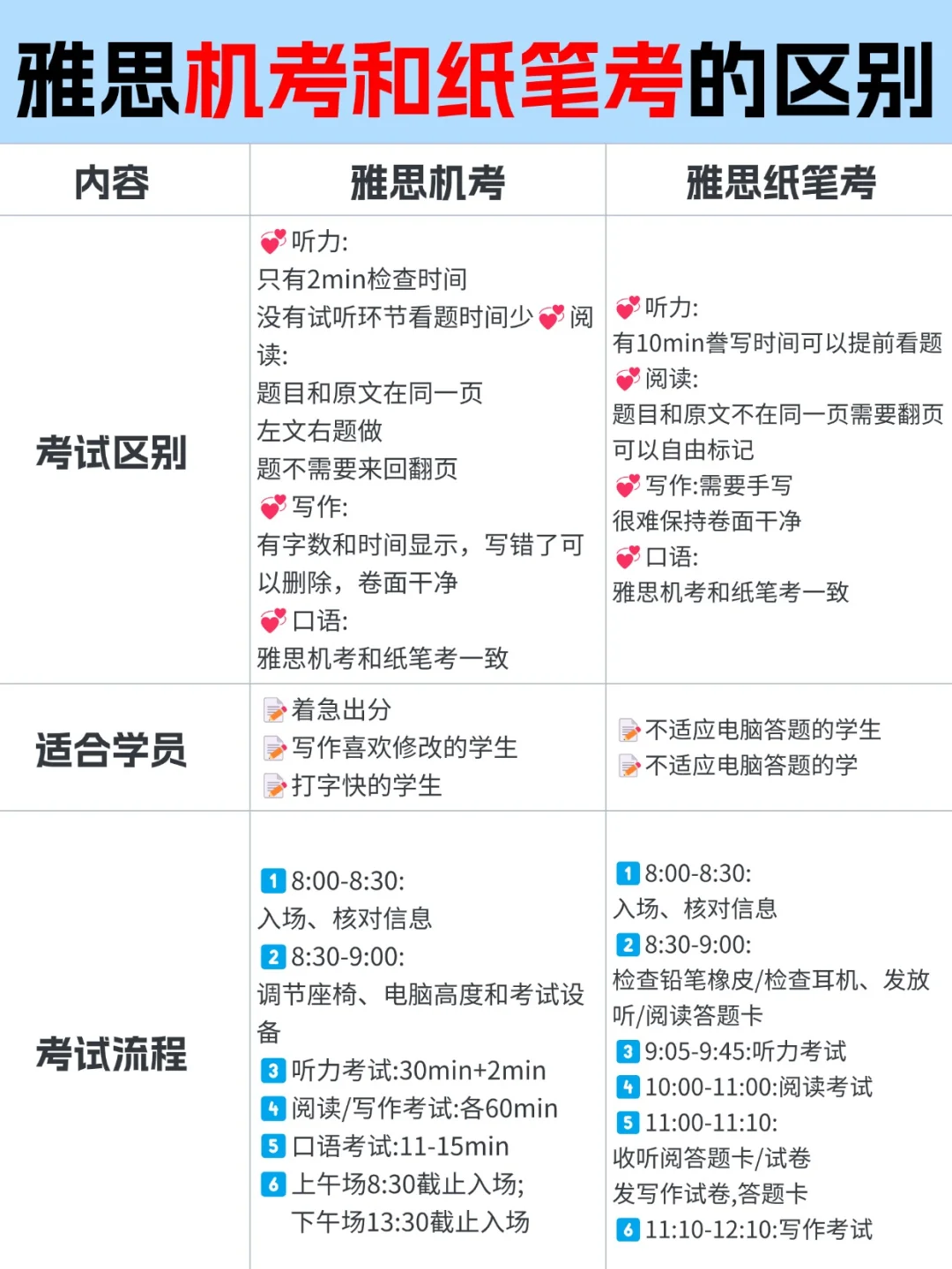 雅思机考和纸笔考的区别
