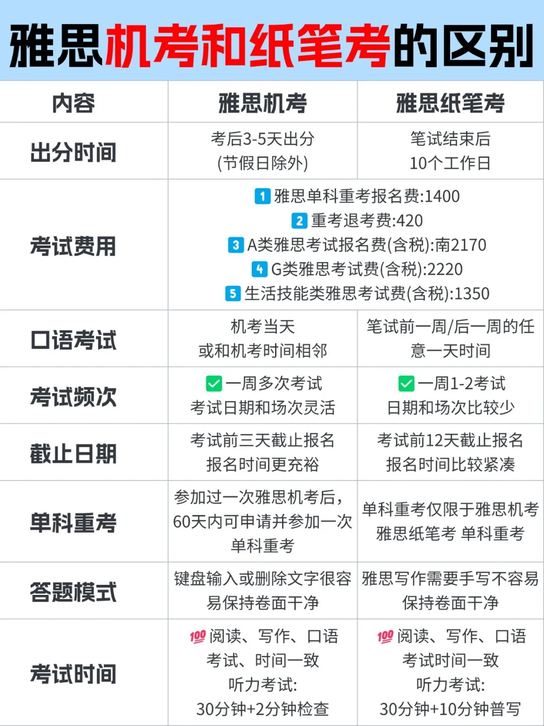 雅思机考和纸笔考哪个好