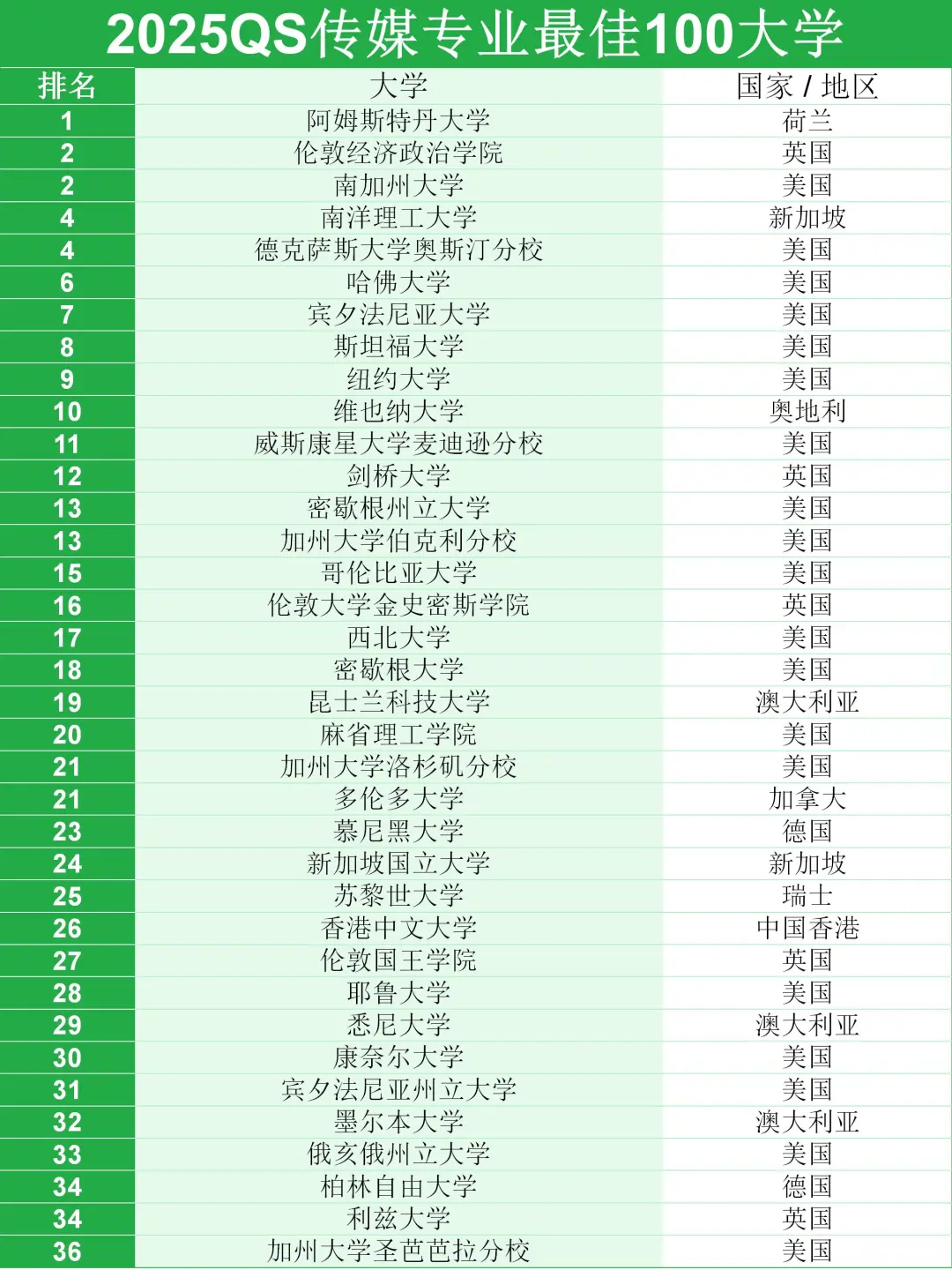 2025年QS世界大学传媒学排名发布