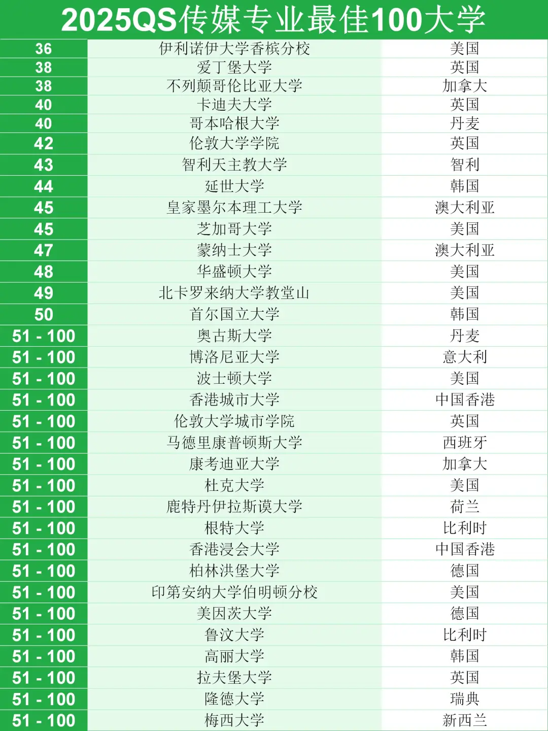 传媒专业世界大学排名
