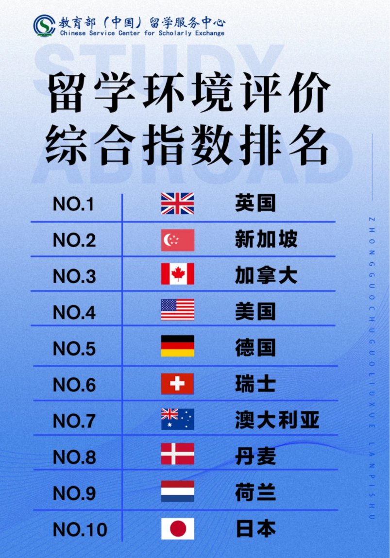 出国留学环境综合指数排名.png
