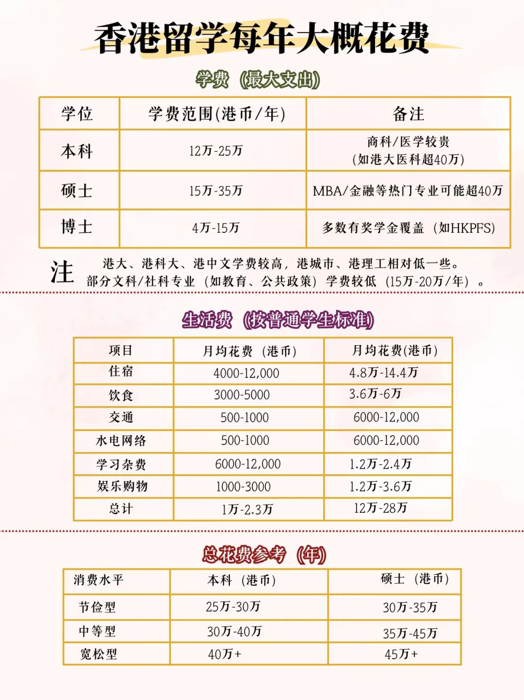 香港留学一年多少费用