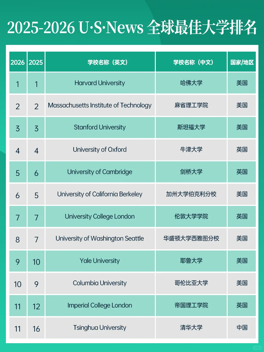 2026USNews大学排名榜单