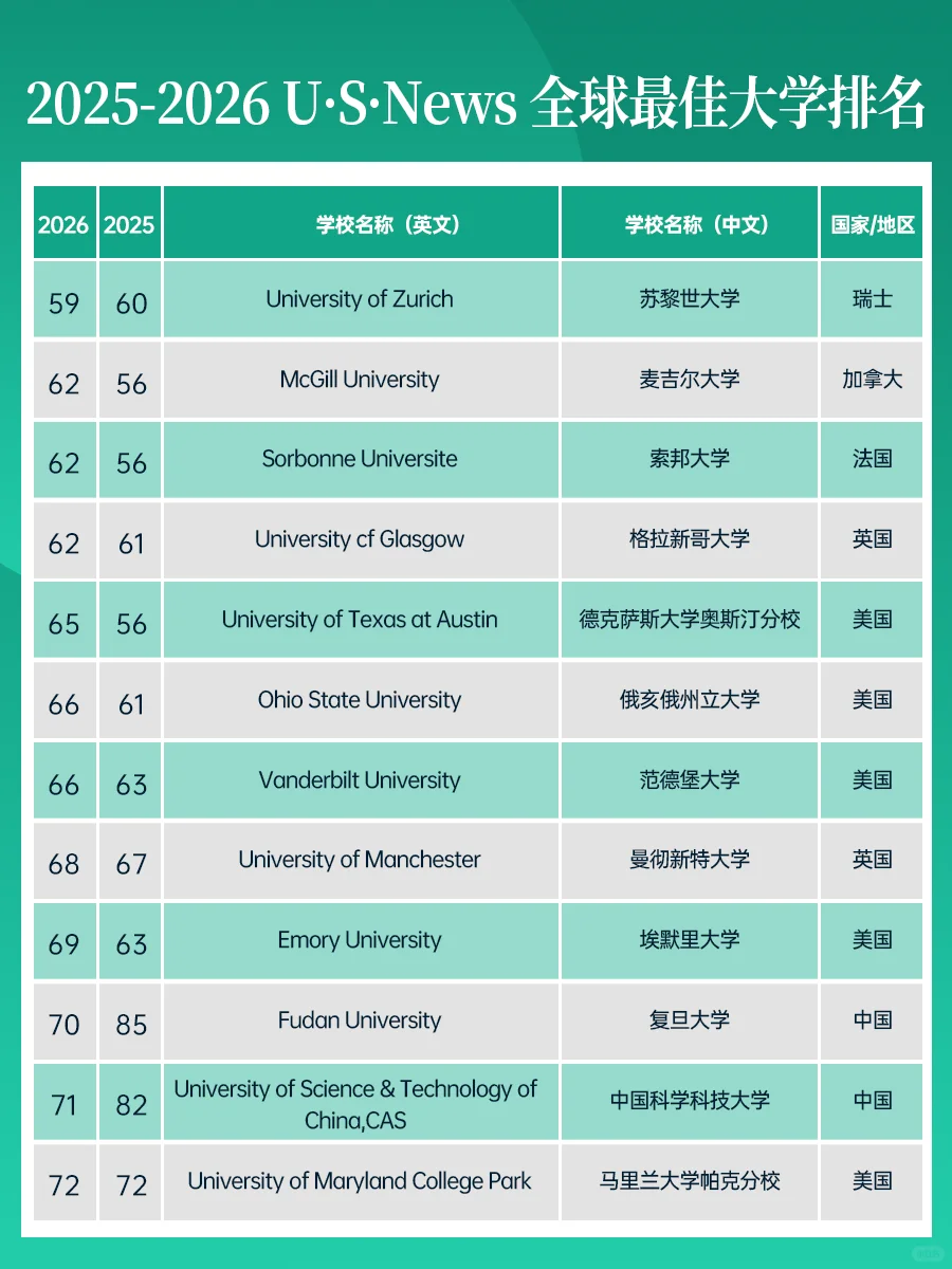 2026U.S.News世界大学排名公布