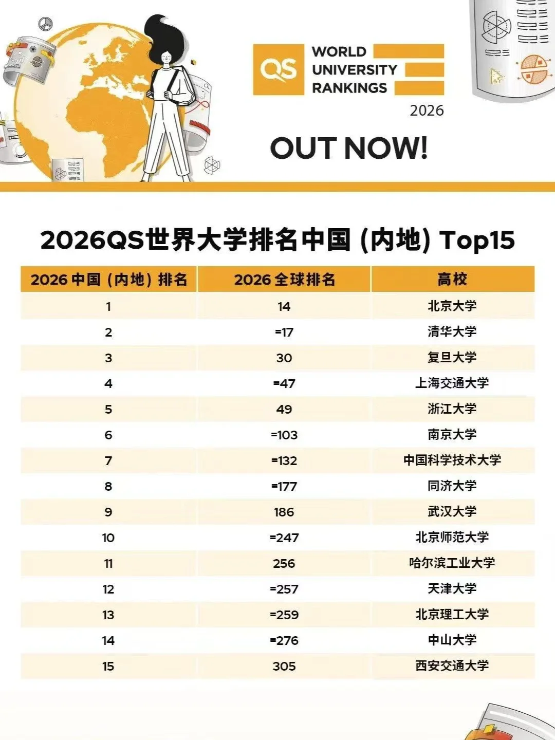 2026QS世界大学排名中国内地前15