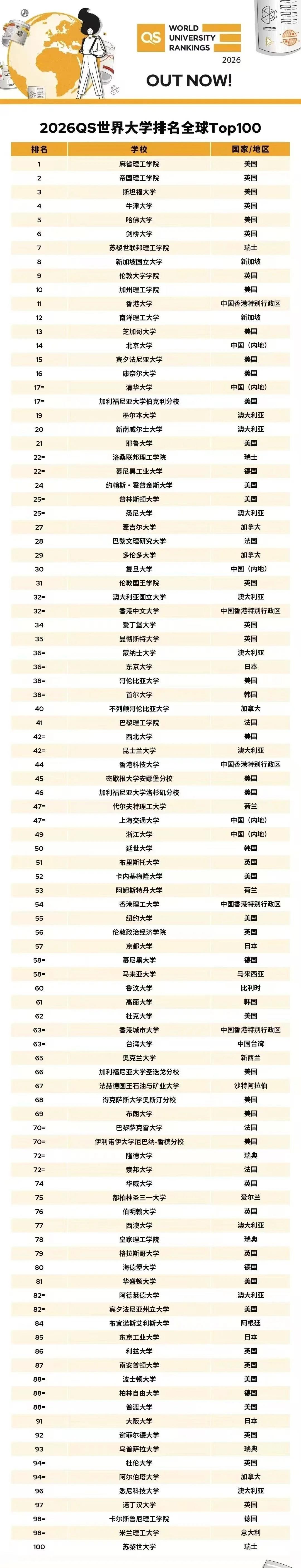 2026 QS世界大学排名出炉.jpg