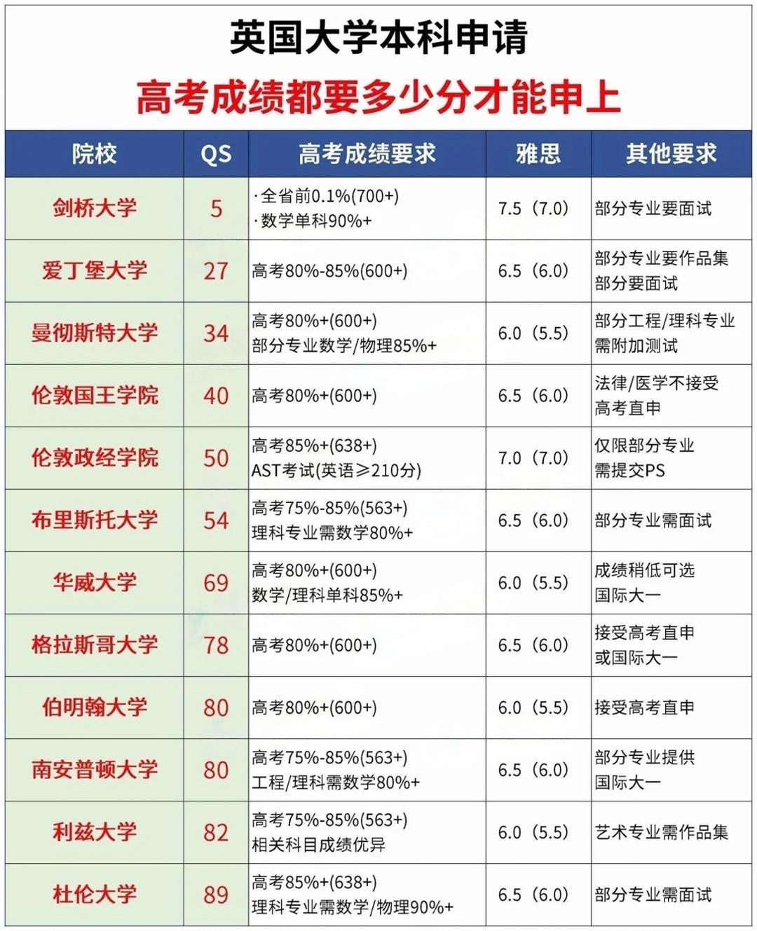 高考完如何出国留学英国