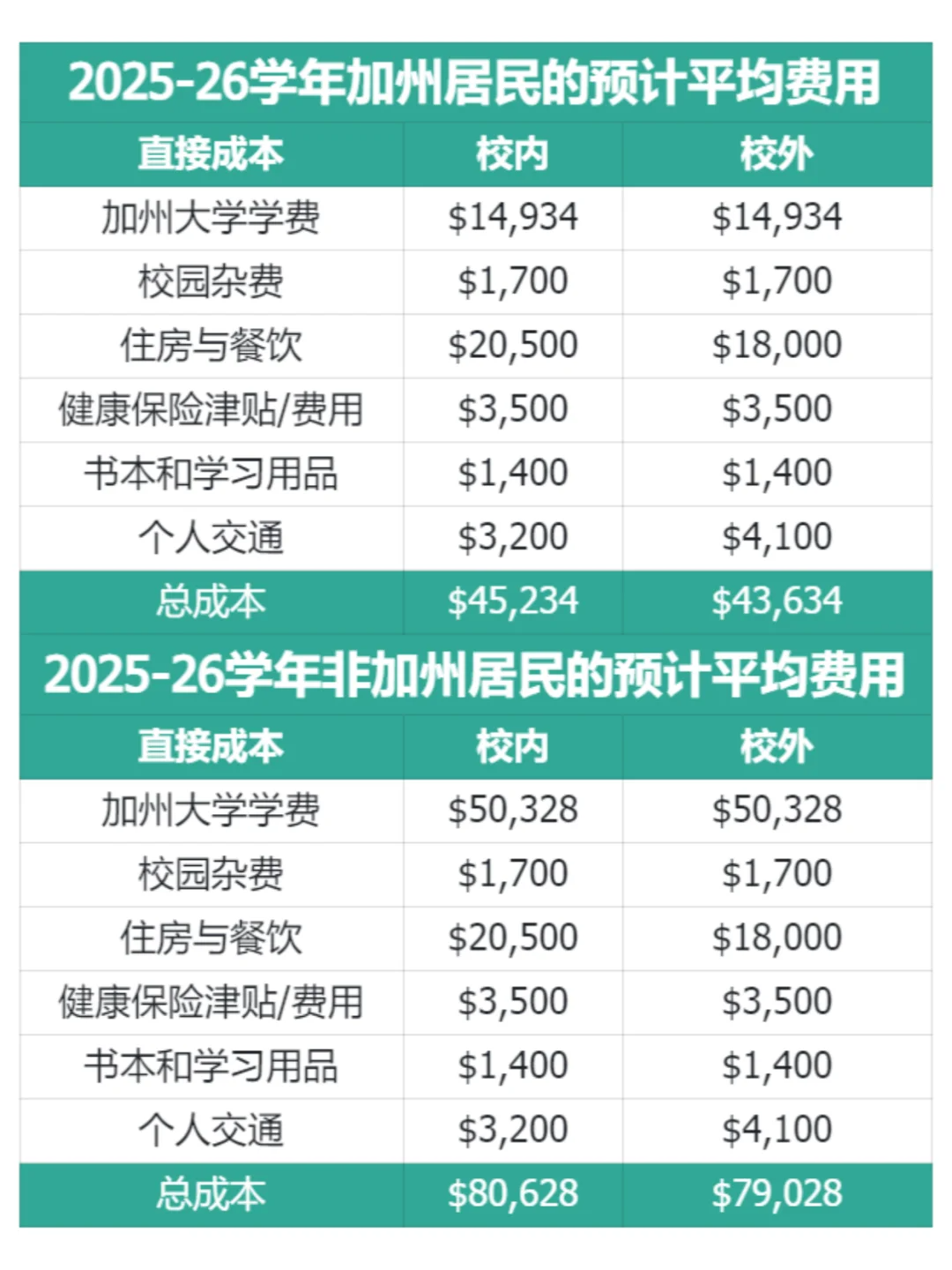 美国加州留学费用