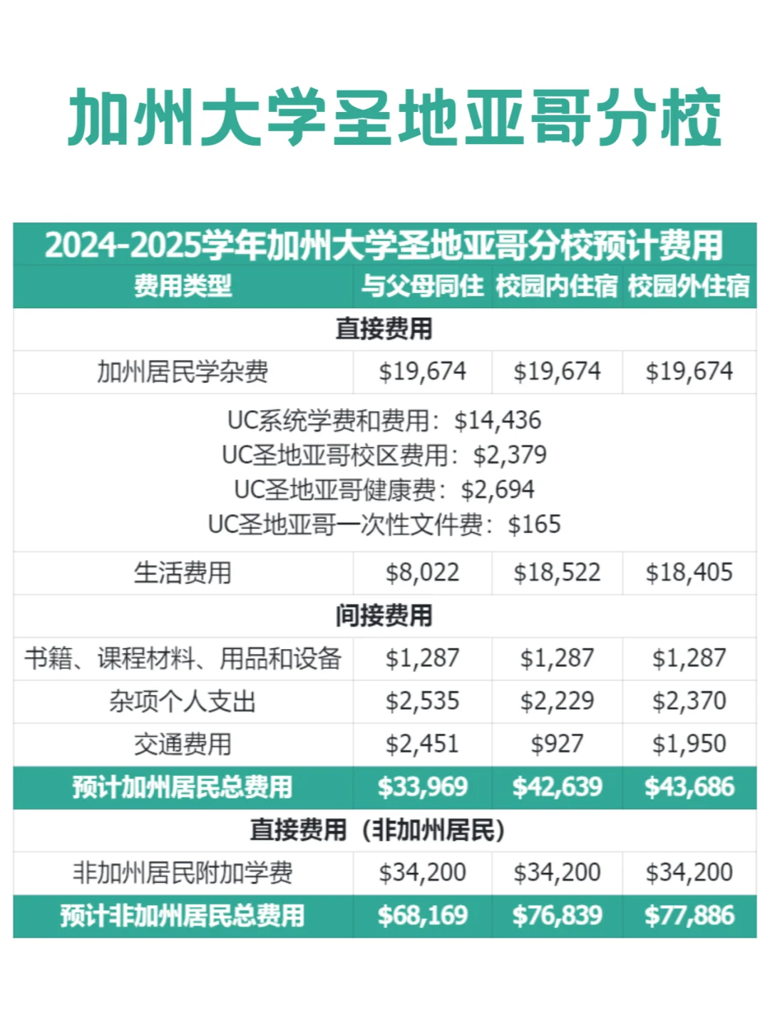加州大学圣地亚哥分校留学费用