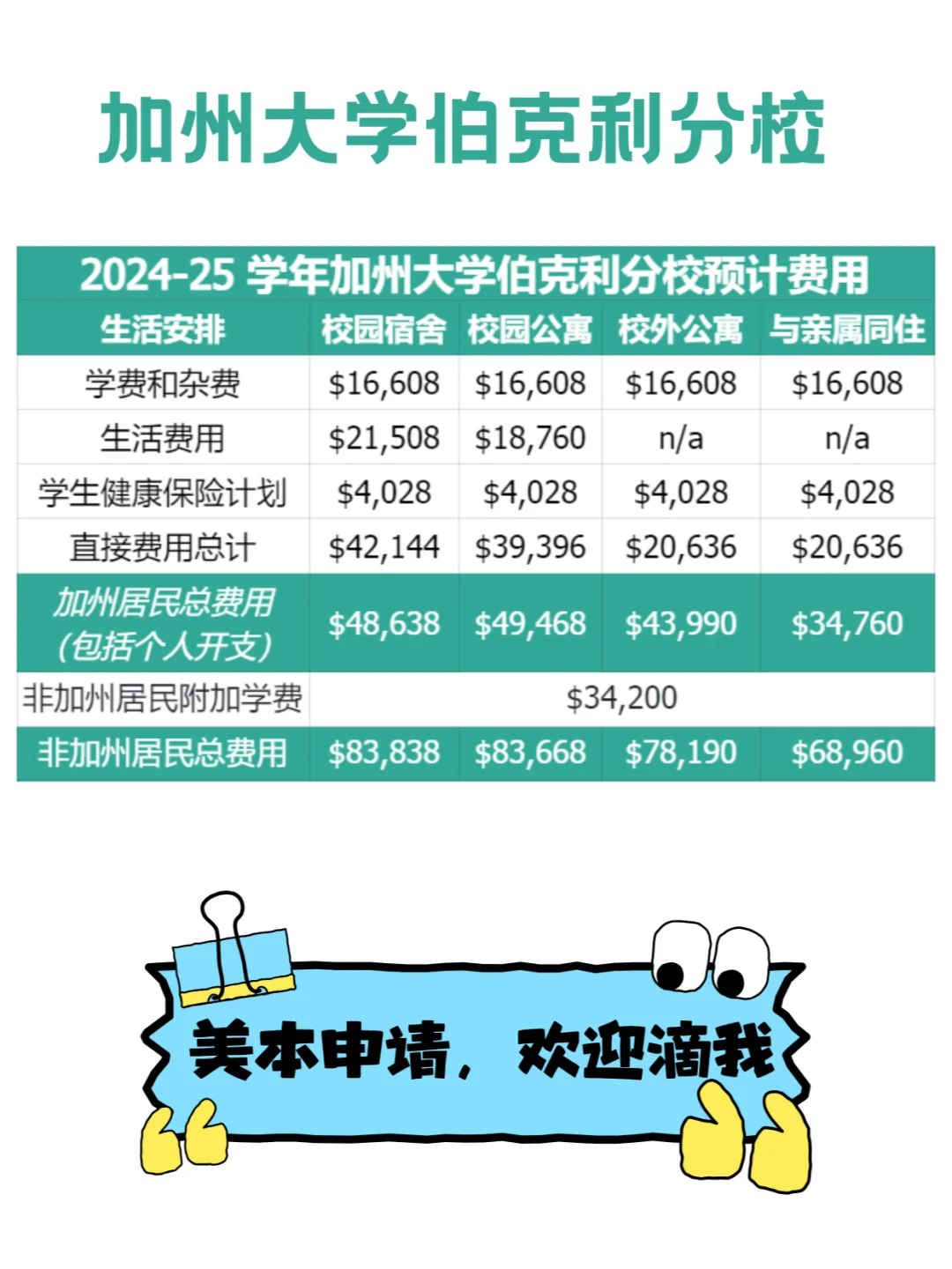 加州大学伯克利分校留学费用