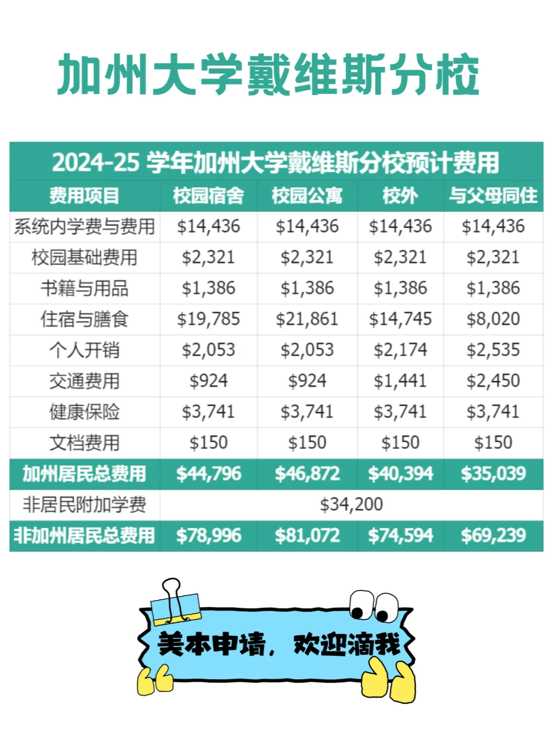 加州大学戴维斯分校留学费用