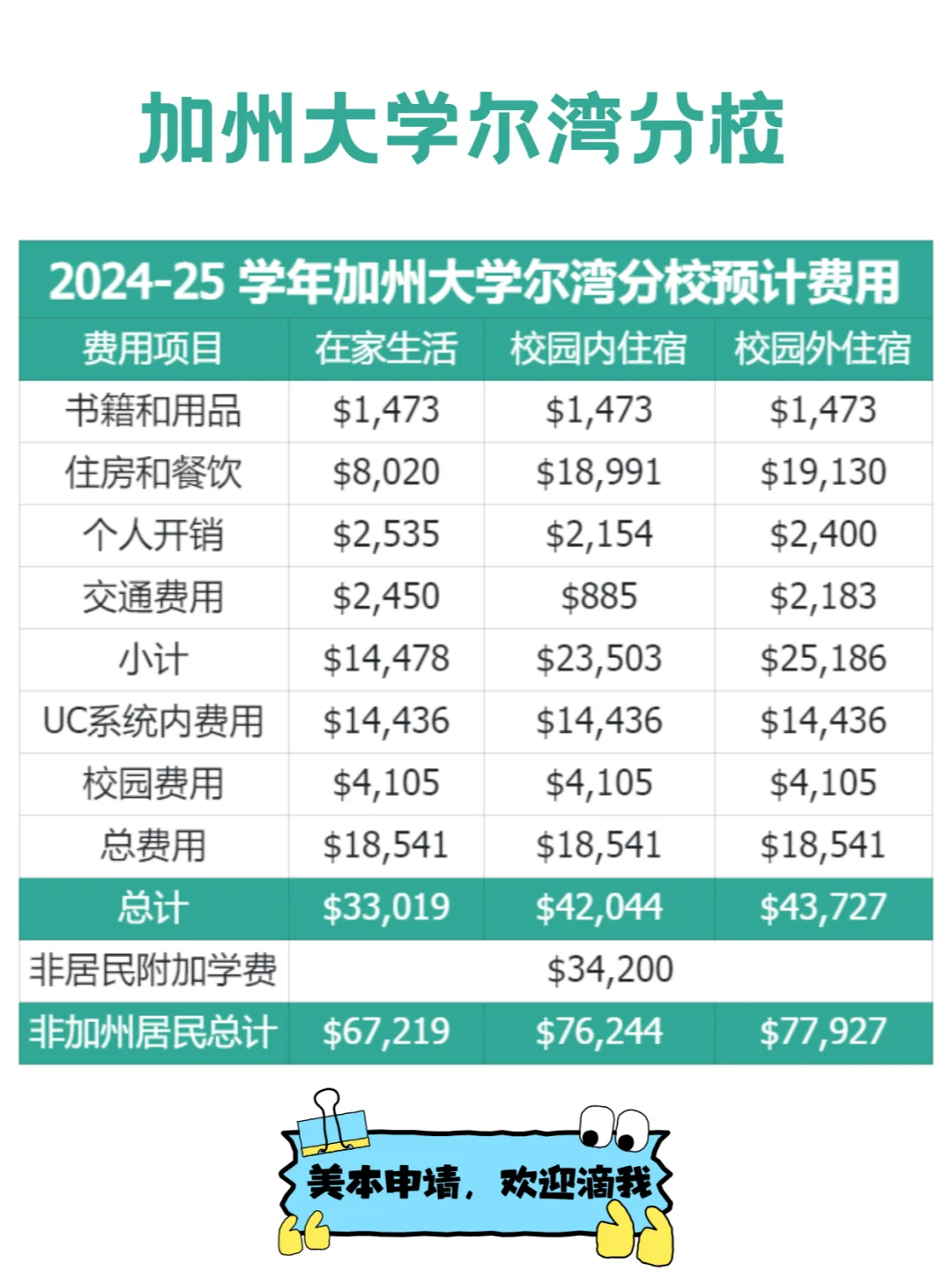 加州大学尔湾分校留学费用