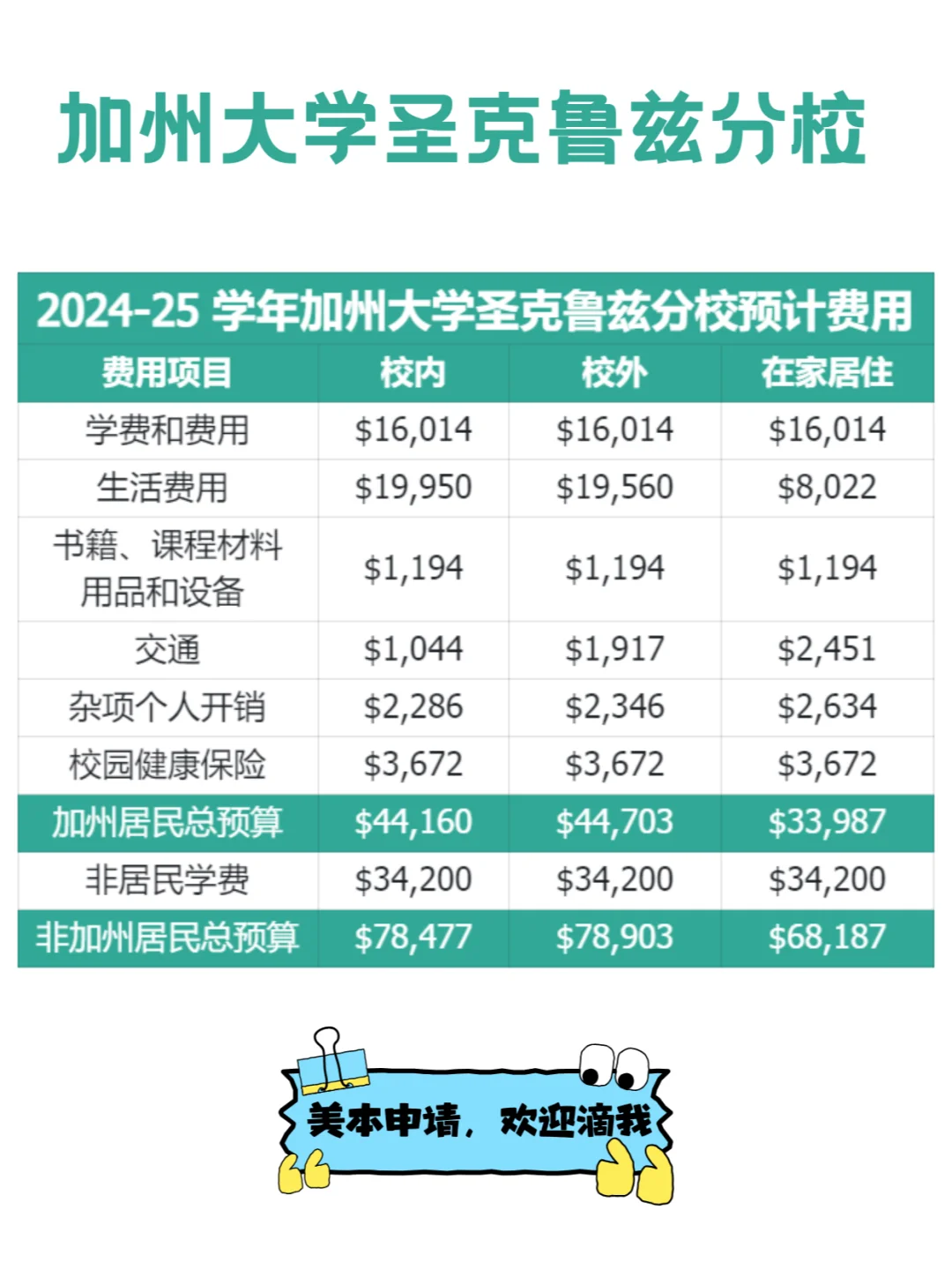 加州大学圣克鲁兹分校留学费用