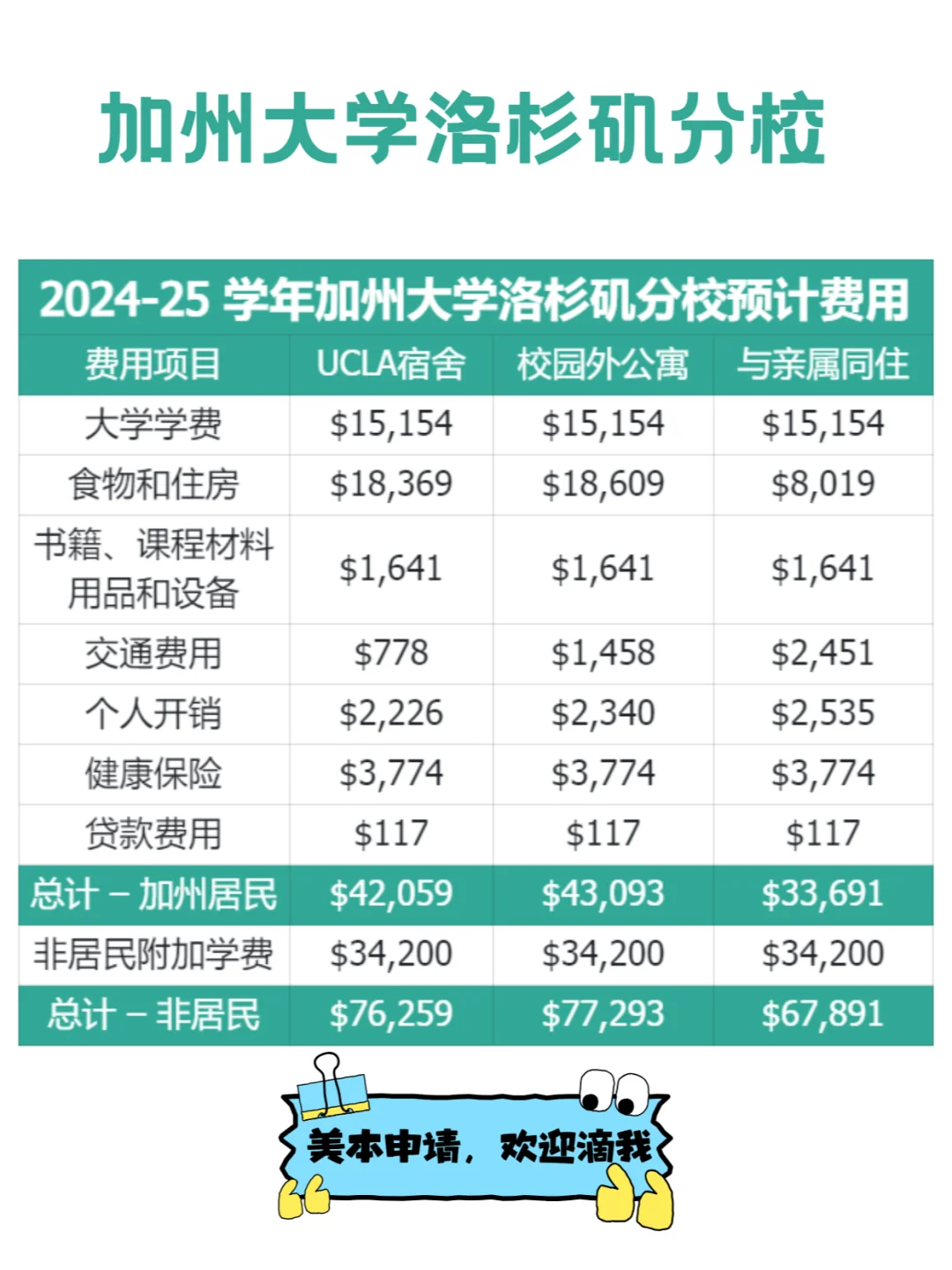 加州大学洛杉矶分校留学费用