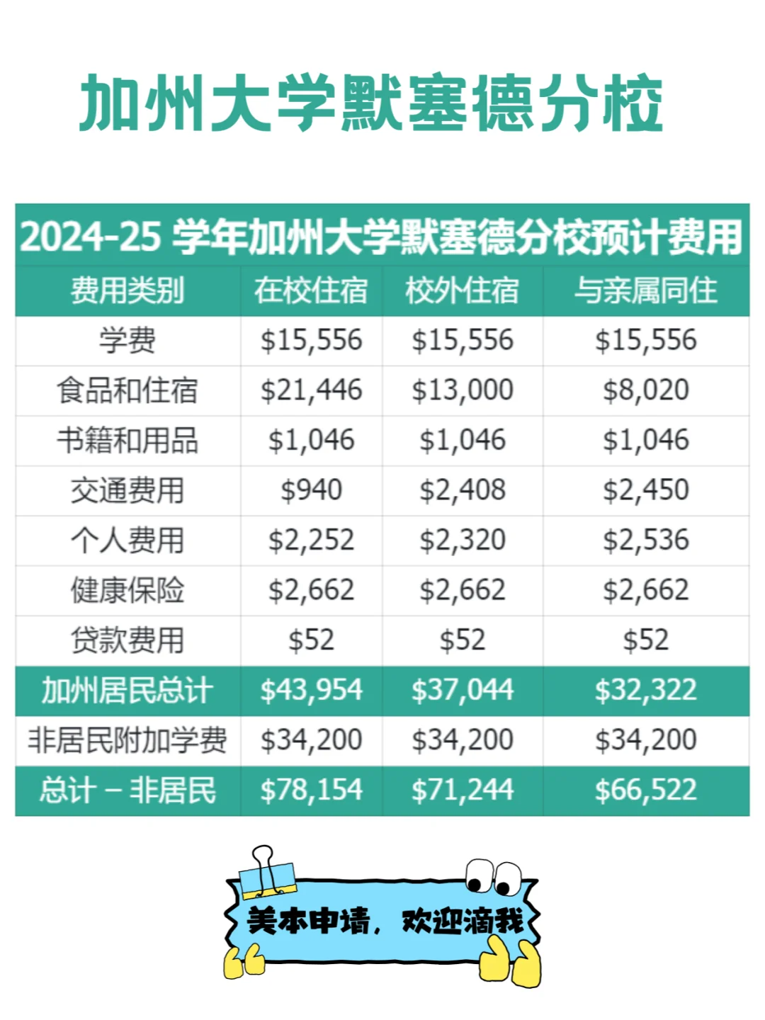 加州大学默塞德分校留学费用