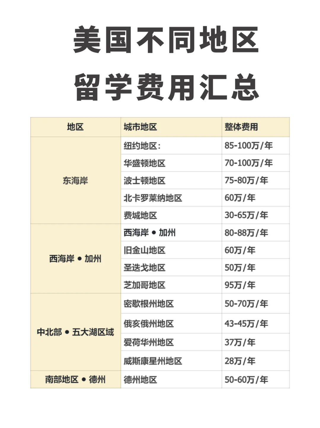 美国不同地区留学费用