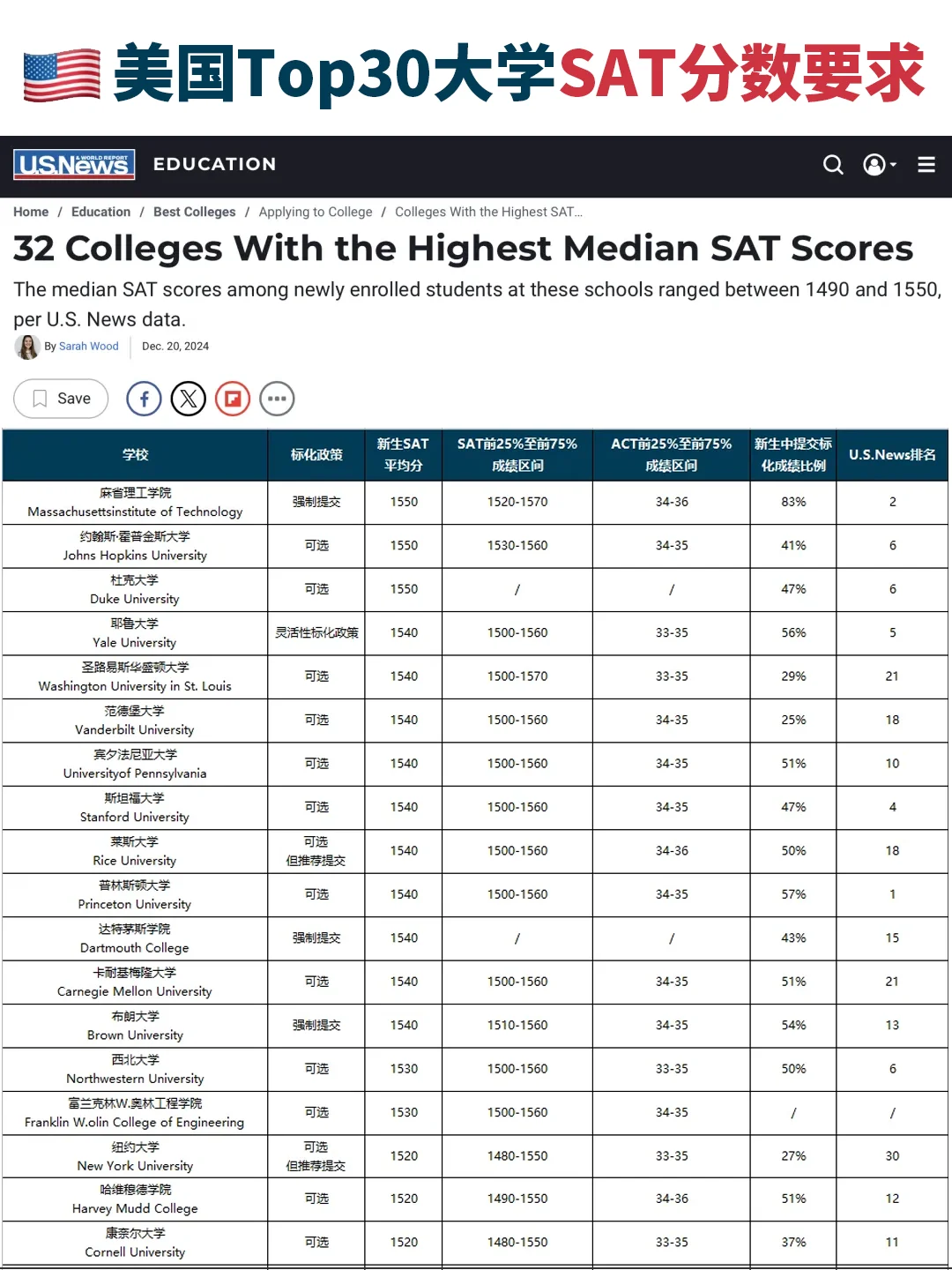 美国大学的SAT录取分数要求