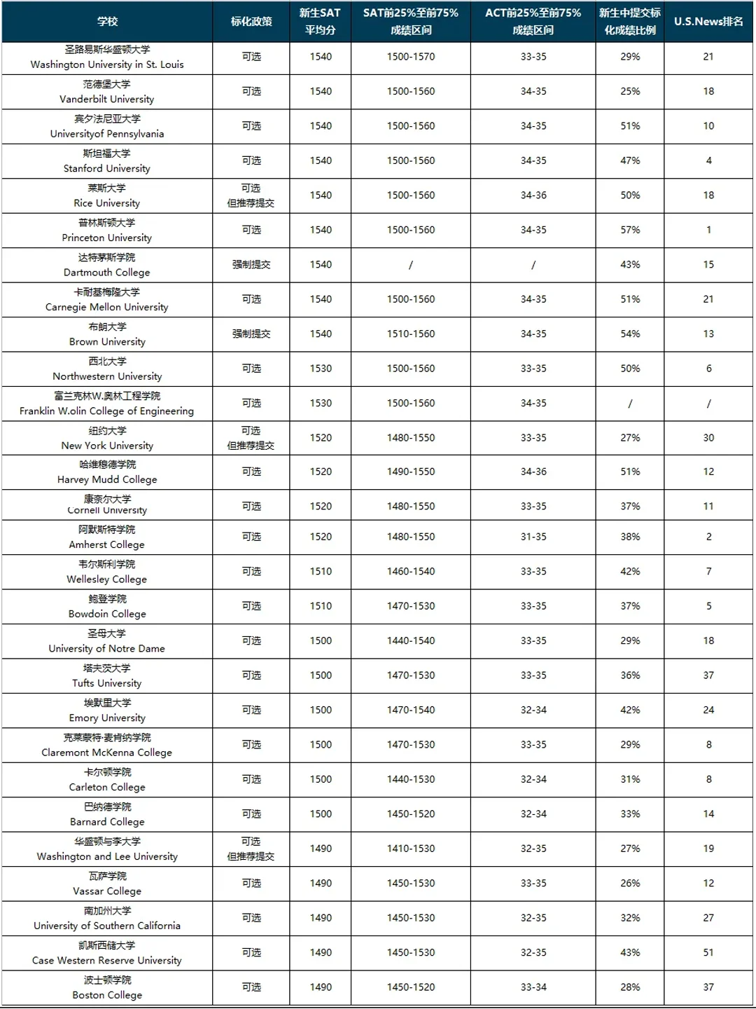美国Top30大学，SAT要多少分