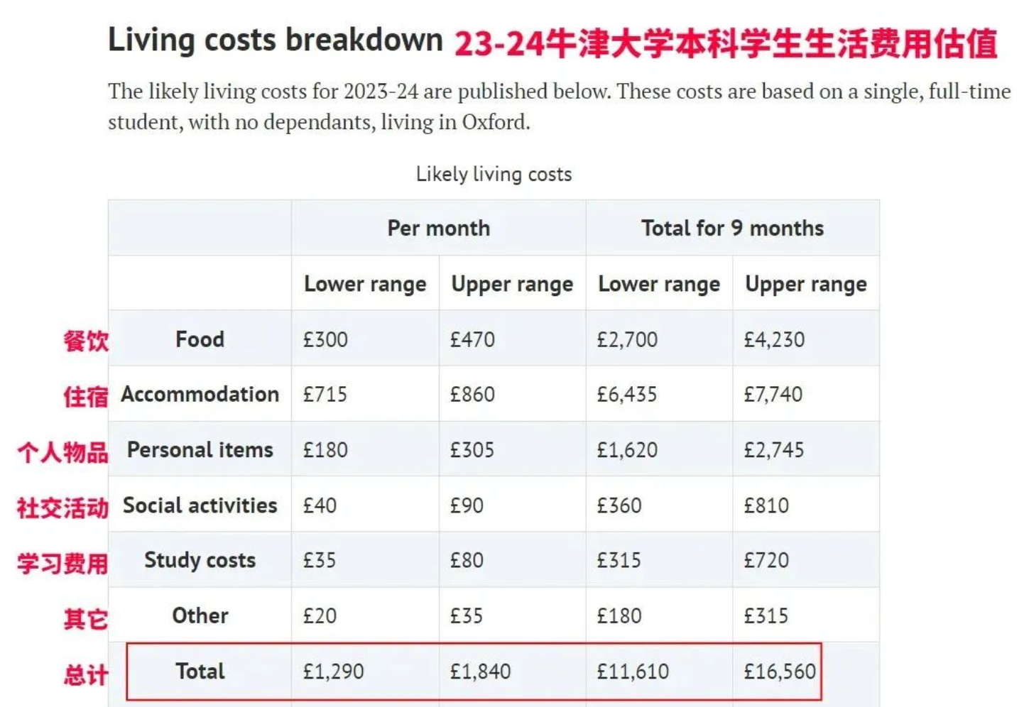 23-24牛津大学本科学生生活费用估值