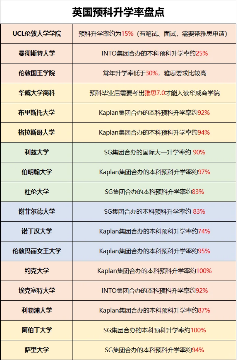 英国预科通过率