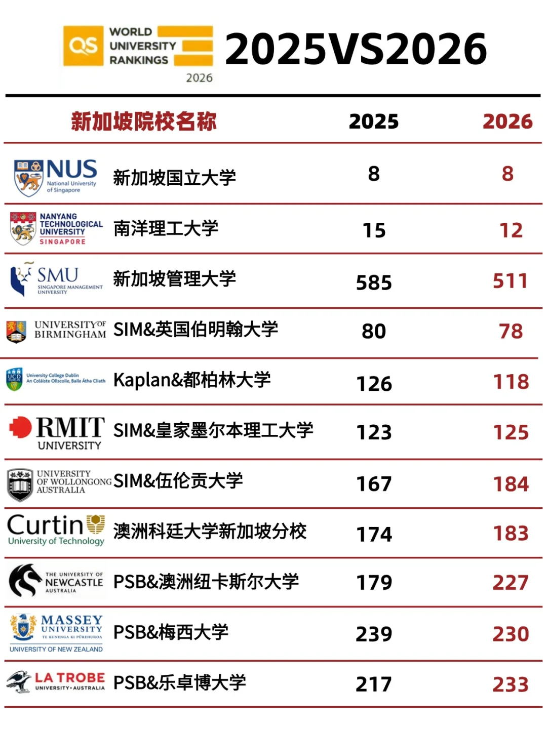 新加坡前100名大学有哪些学校